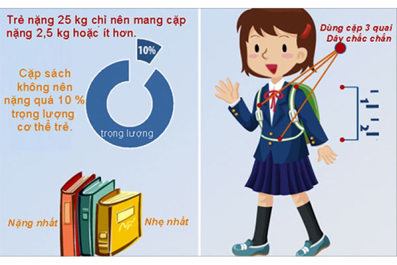  Cảnh báo sai lầm của các bậc phụ huynh khi cho con sử dụng balo chống gù
